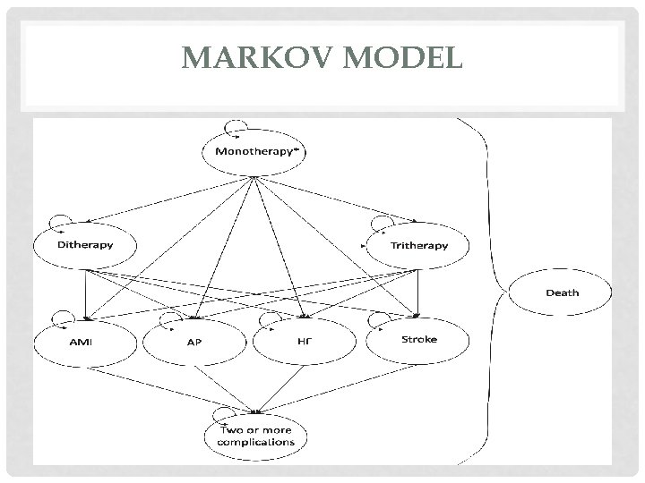 MARKOV MODEL 