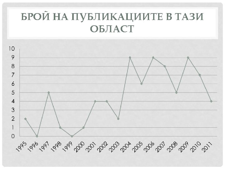 БРОЙ НА ПУБЛИКАЦИИТЕ В ТАЗИ ОБЛАСТ 