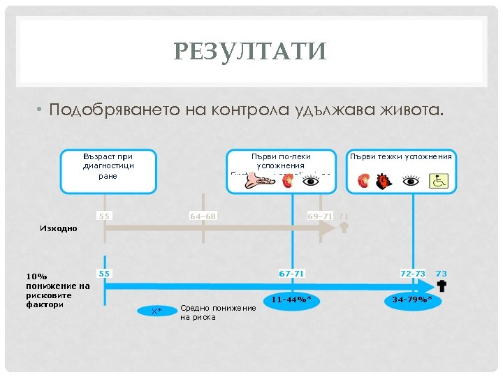 РЕЗУЛТАТИ • Подобряването на контрола удължава живота. 