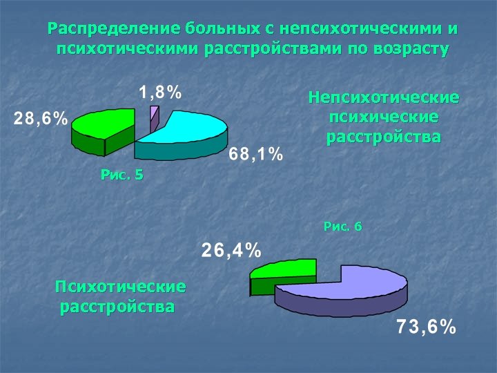 Распределение больных с непсихотическими и психотическими расстройствами по возрасту Непсихотические психические расстройства Рис. 5