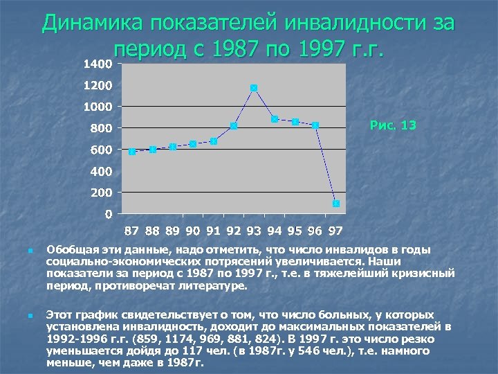 Динамика показателей инвалидности за период с 1987 по 1997 г. г. Рис. 13 n