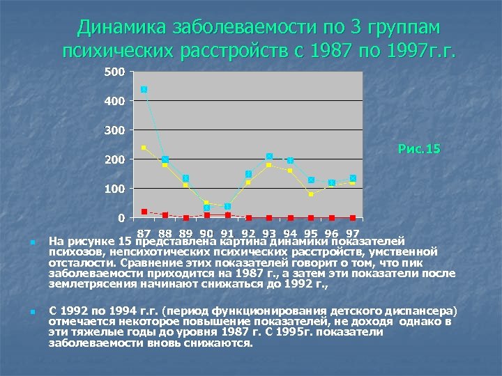 Динамика заболеваемости по 3 группам психических расстройств с 1987 по 1997 г. г. Рис.