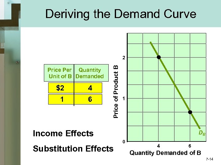 Deriving the Demand Curve Price Per Quantity Unit of B Demanded $2 4 1