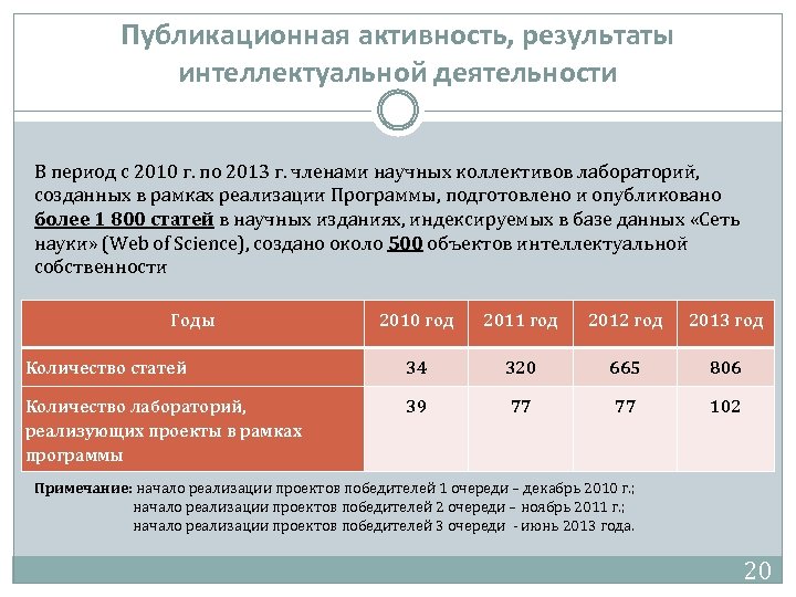 Публикационная активность, результаты интеллектуальной деятельности В период с 2010 г. по 2013 г. членами