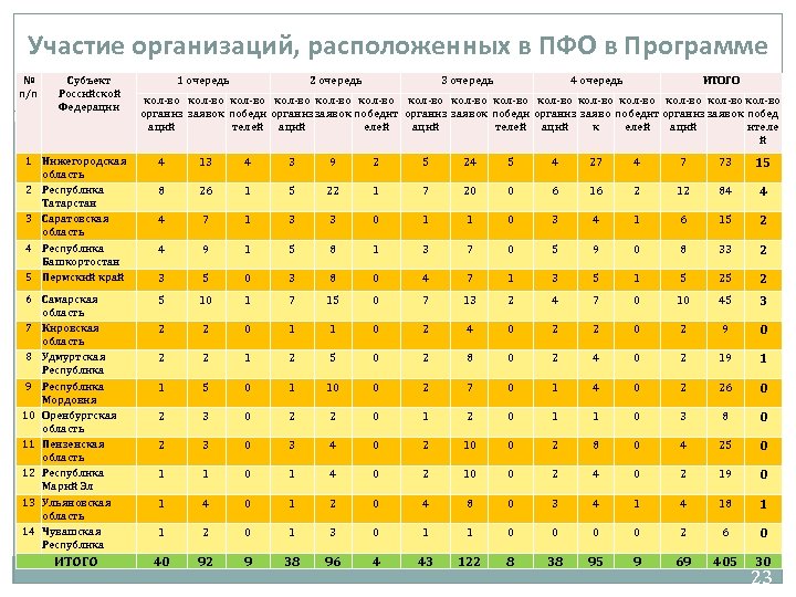 Участие организаций, расположенных в ПФО в Программе № п/п Субъект Российской Федерации 1 очередь