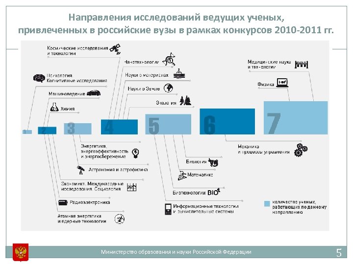 Направления исследований ведущих ученых, привлеченных в российские вузы в рамках конкурсов 2010 -2011 гг.