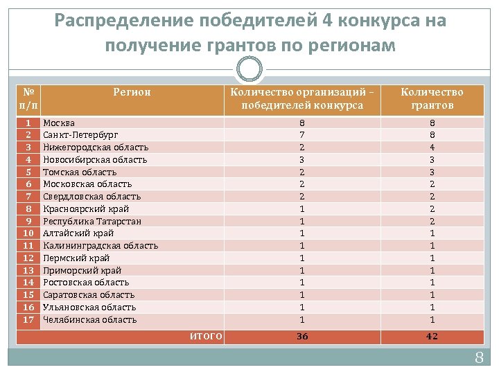 Распределение победителей 4 конкурса на получение грантов по регионам № п/п 1 2 3