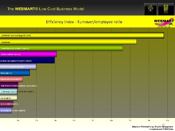 The WEBMART® Low Cost Business Model Efficiency index - Turnover/employee ratio 10 Based on