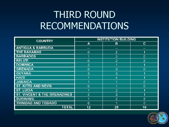 THIRD ROUND RECOMMENDATIONS 