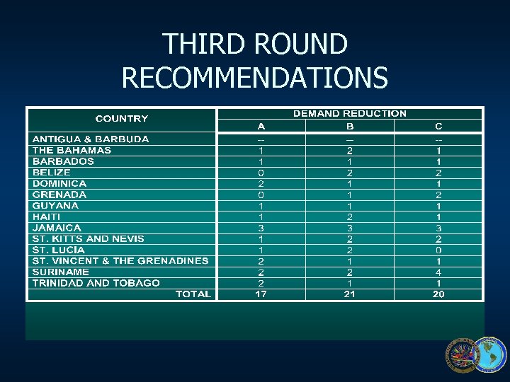 THIRD ROUND RECOMMENDATIONS 