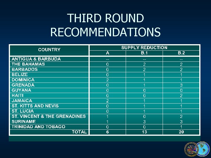 THIRD ROUND RECOMMENDATIONS 