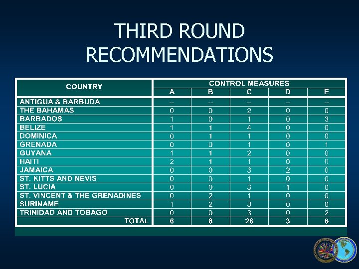 THIRD ROUND RECOMMENDATIONS 