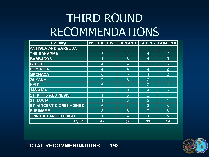THIRD ROUND RECOMMENDATIONS TOTAL RECOMMENDATIONS: 193 