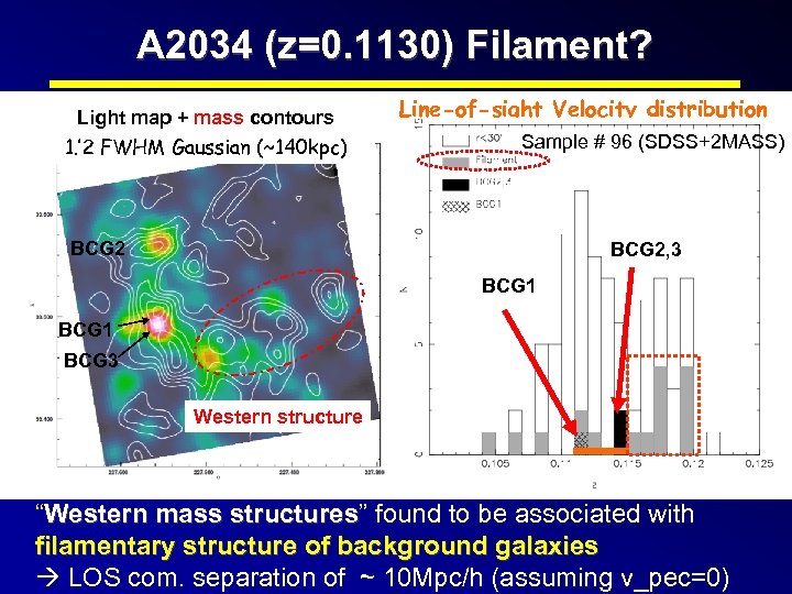 A 2034 (z=0. 1130) Filament? Light map + mass contours 1. ’ 2 FWHM