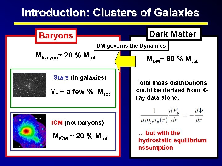 Introduction: Clusters of Galaxies Dark Matter Baryons DM governs the Dynamics Mbaryon~ 20 %