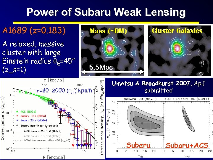 Power of Subaru Weak Lensing A 1689 (z=0. 183) Mass (~DM) A relaxed, massive