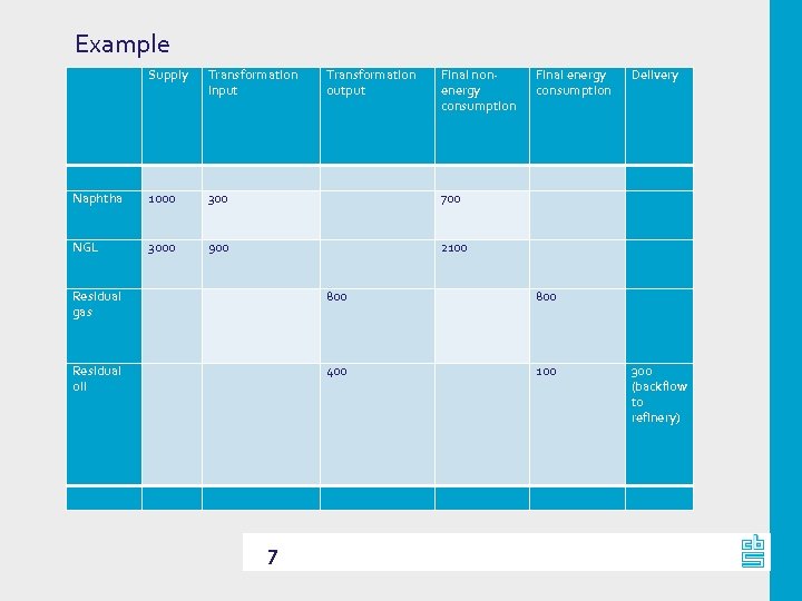 Example Supply Transformation input Transformation output Final nonenergy consumption Final energy consumption Delivery Naphtha