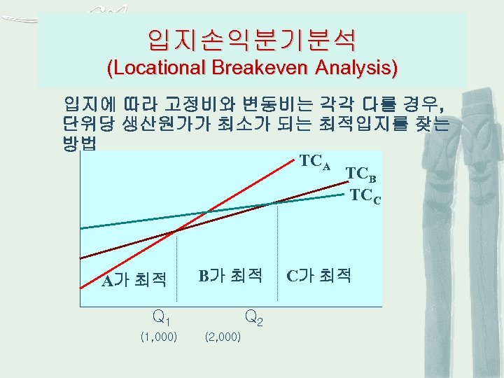 입지손익분기분석 (Locational Breakeven Analysis) 입지에 따라 고정비와 변동비는 각각 다를 경우, 단위당 생산원가가 최소가
