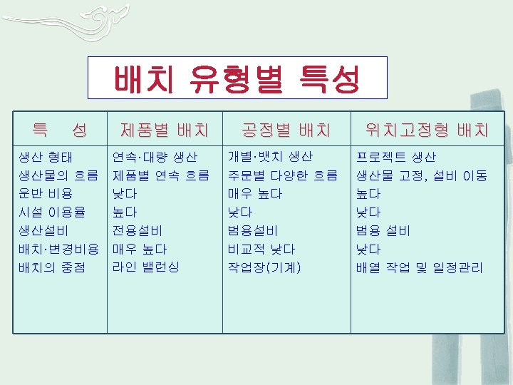 배치 유형별 특성 특 성 생산 형태 생산물의 흐름 운반 비용 시설 이용율 생산설비