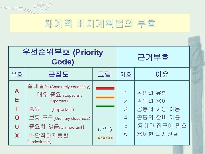 체계적 배치계획법의 부호 우선순위부호 (Priority Code) 근접도 부호 A E 그림 근거부호 기호 이유