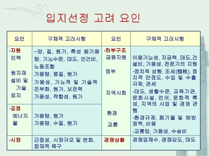 입지선정 고려 요인 요인 • 자원 인력 원자재 설비 및 기술 토지 구체적 고려사항