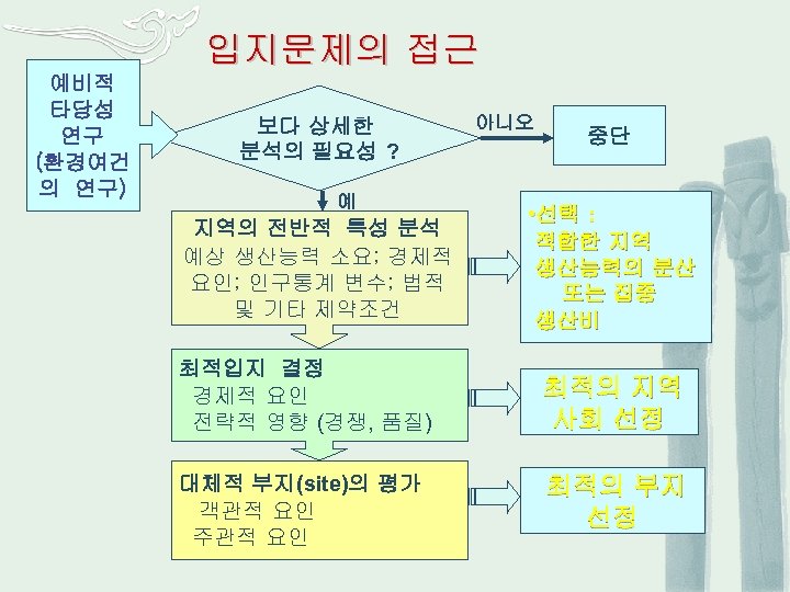 입지문제의 접근 예비적 타당성 연구 (환경여건 의 연구) 보다 상세한 분석의 필요성 ? 예