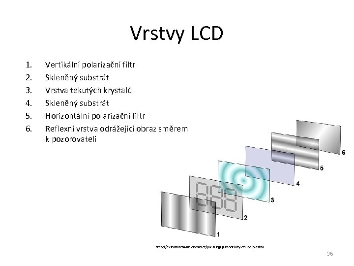 Vrstvy LCD 1. 2. 3. 4. 5. 6. Vertikální polarizační filtr Skleněný substrát Vrstva