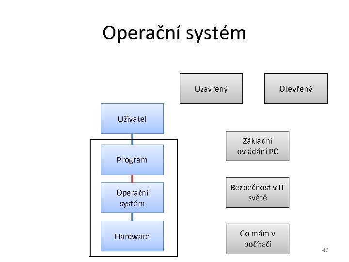 Operační systém Uzavřený Otevřený Uživatel Program Operační systém Hardware Základní ovládání PC Bezpečnost v