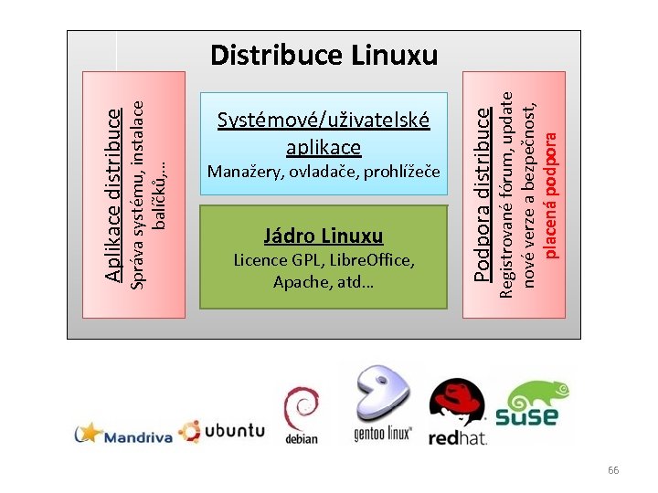 Správa systému, instalace balíčků, … Aplikace distribuce Manažery, ovladače, prohlížeče Systémové/uživatelské aplikace Licence GPL,