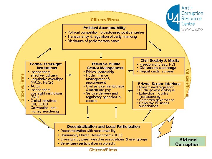 Citizens/Firms Political Accountability • Political competition, broad-based political parties • Transparency & regulation of