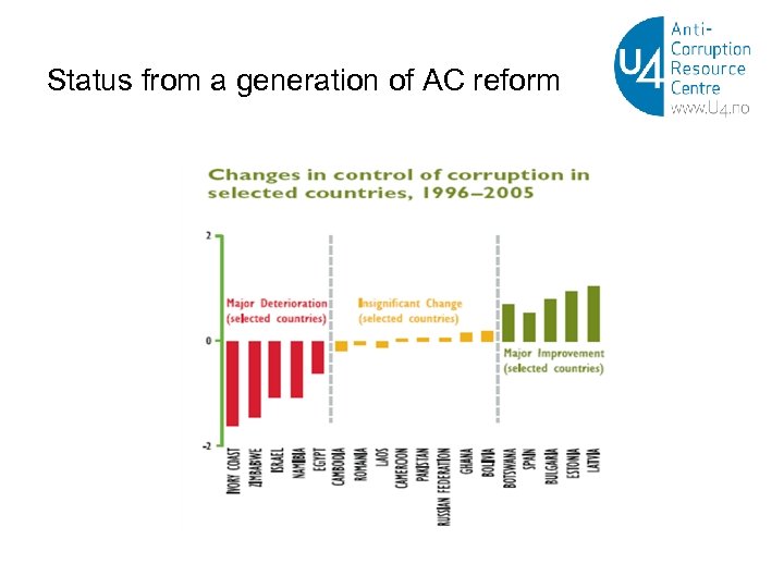 Status from a generation of AC reform 