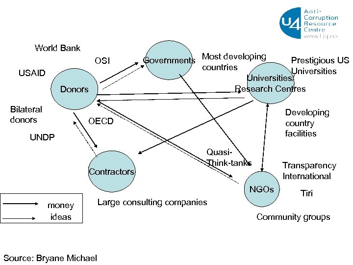 World Bank OSI USAID Donors Bilateral donors Prestigious US Governments Most developing countries Universities/
