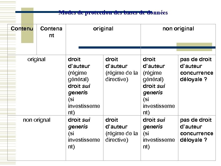 Modes de protection des bases de données Contenu Contena nt original non orignal droit