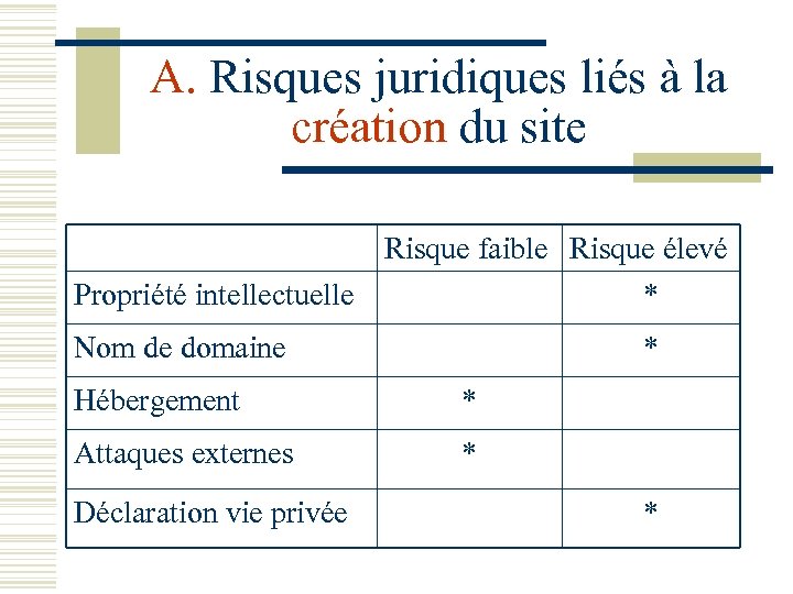 A. Risques juridiques liés à la création du site Propriété intellectuelle Risque faible Risque