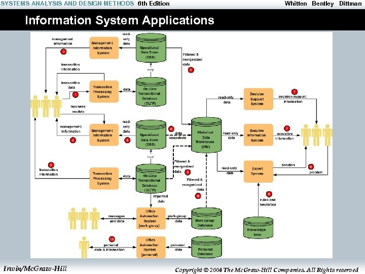 SYSTEMS ANALYSIS AND DESIGN METHODS 6 th Edition Whitten Bentley Dittman Information System Applications