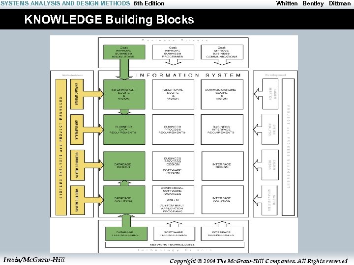 SYSTEMS ANALYSIS AND DESIGN METHODS 6 th Edition Whitten Bentley Dittman KNOWLEDGE Building Blocks