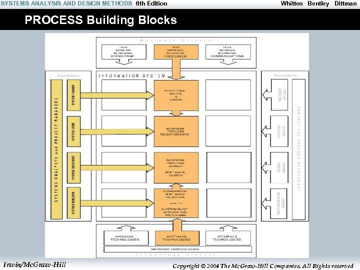 SYSTEMS ANALYSIS AND DESIGN METHODS 6 th Edition Whitten Bentley Dittman PROCESS Building Blocks