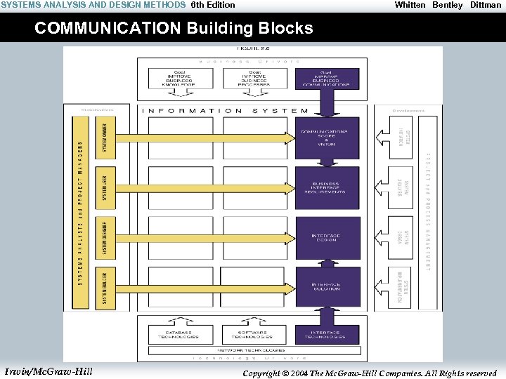 SYSTEMS ANALYSIS AND DESIGN METHODS 6 th Edition Whitten Bentley Dittman COMMUNICATION Building Blocks