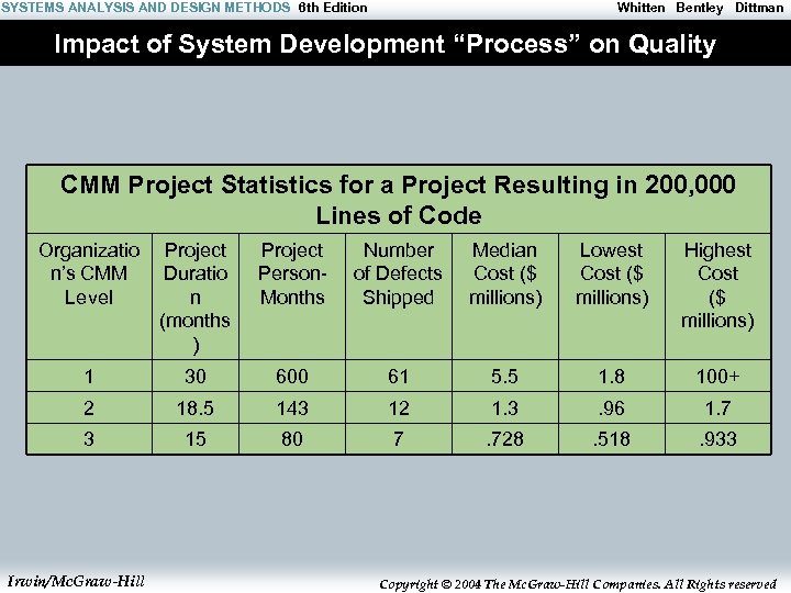 SYSTEMS ANALYSIS AND DESIGN METHODS 6 th Edition Whitten Bentley Dittman Impact of System