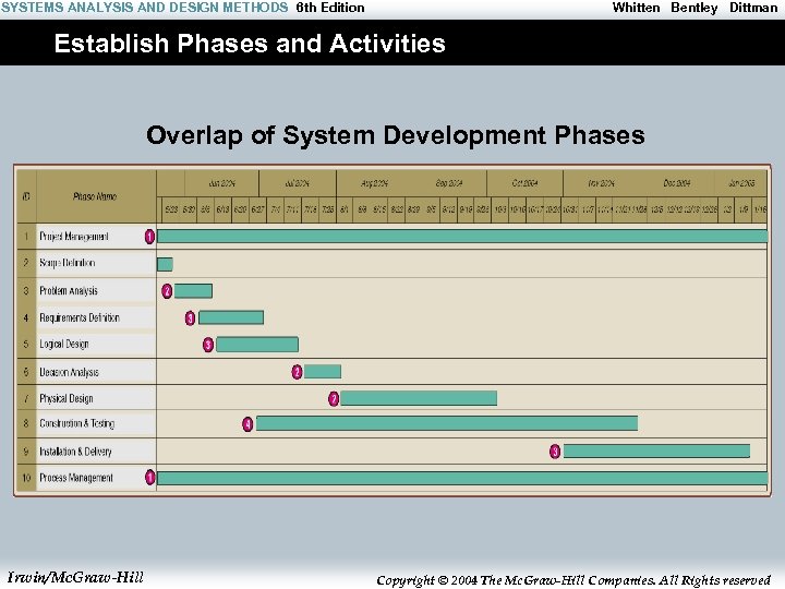SYSTEMS ANALYSIS AND DESIGN METHODS 6 th Edition Whitten Bentley Dittman Establish Phases and