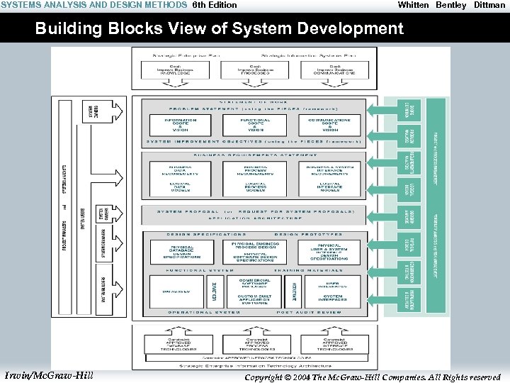 SYSTEMS ANALYSIS AND DESIGN METHODS 6 th Edition Whitten Bentley Dittman Building Blocks View