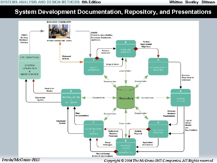 SYSTEMS ANALYSIS AND DESIGN METHODS 6 th Edition Whitten Bentley Dittman System Development Documentation,