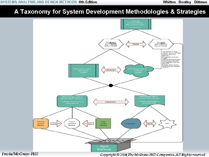 SYSTEMS ANALYSIS AND DESIGN METHODS 6 th Edition Whitten Bentley Dittman A Taxonomy for