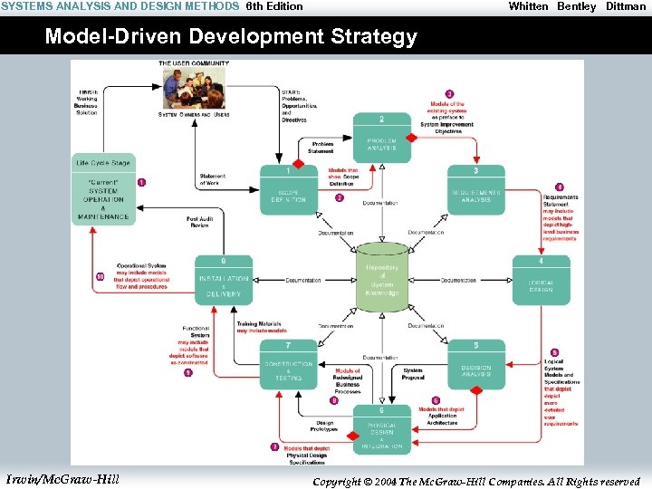 SYSTEMS ANALYSIS AND DESIGN METHODS 6 th Edition Whitten Bentley Dittman Model-Driven Development Strategy
