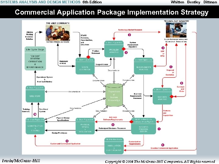 SYSTEMS ANALYSIS AND DESIGN METHODS 6 th Edition Whitten Bentley Dittman Commercial Application Package