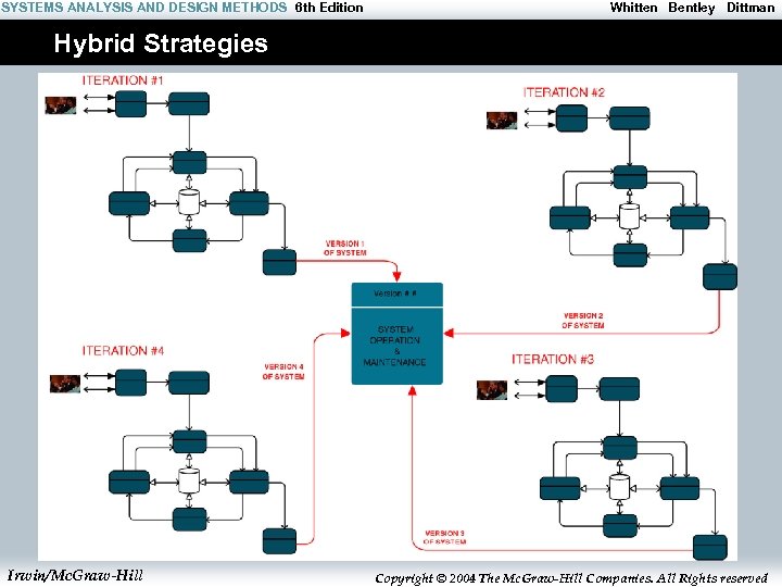 SYSTEMS ANALYSIS AND DESIGN METHODS 6 th Edition Whitten Bentley Dittman Hybrid Strategies Irwin/Mc.