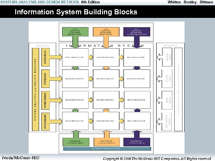 SYSTEMS ANALYSIS AND DESIGN METHODS 6 th Edition Whitten Bentley Dittman Information System Building