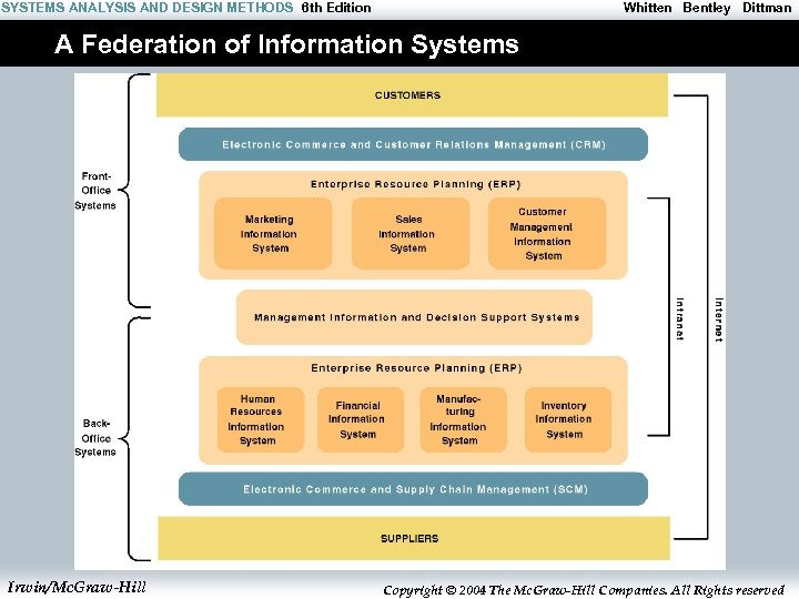 SYSTEMS ANALYSIS AND DESIGN METHODS 6 th Edition Whitten Bentley Dittman A Federation of