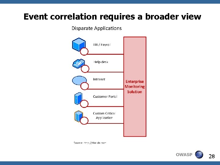 Event correlation requires a broader view OWASP 28 