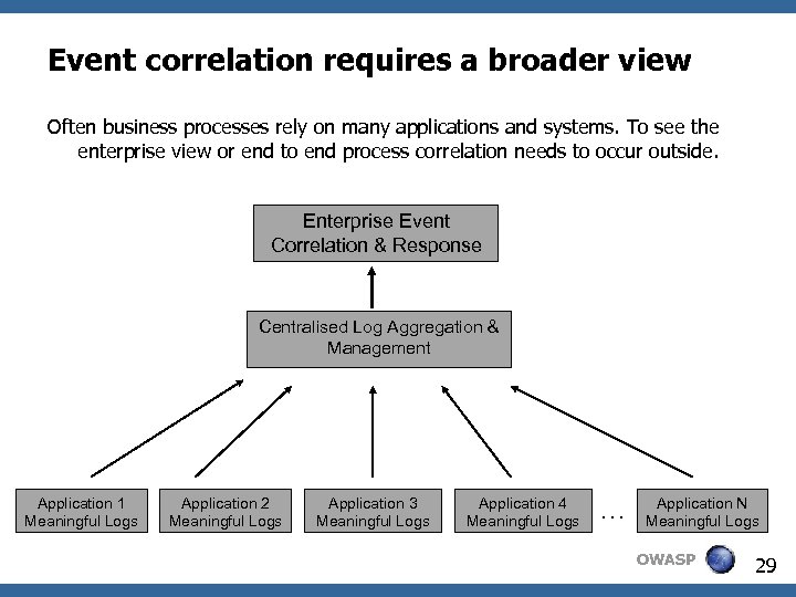 Event correlation requires a broader view Often business processes rely on many applications and